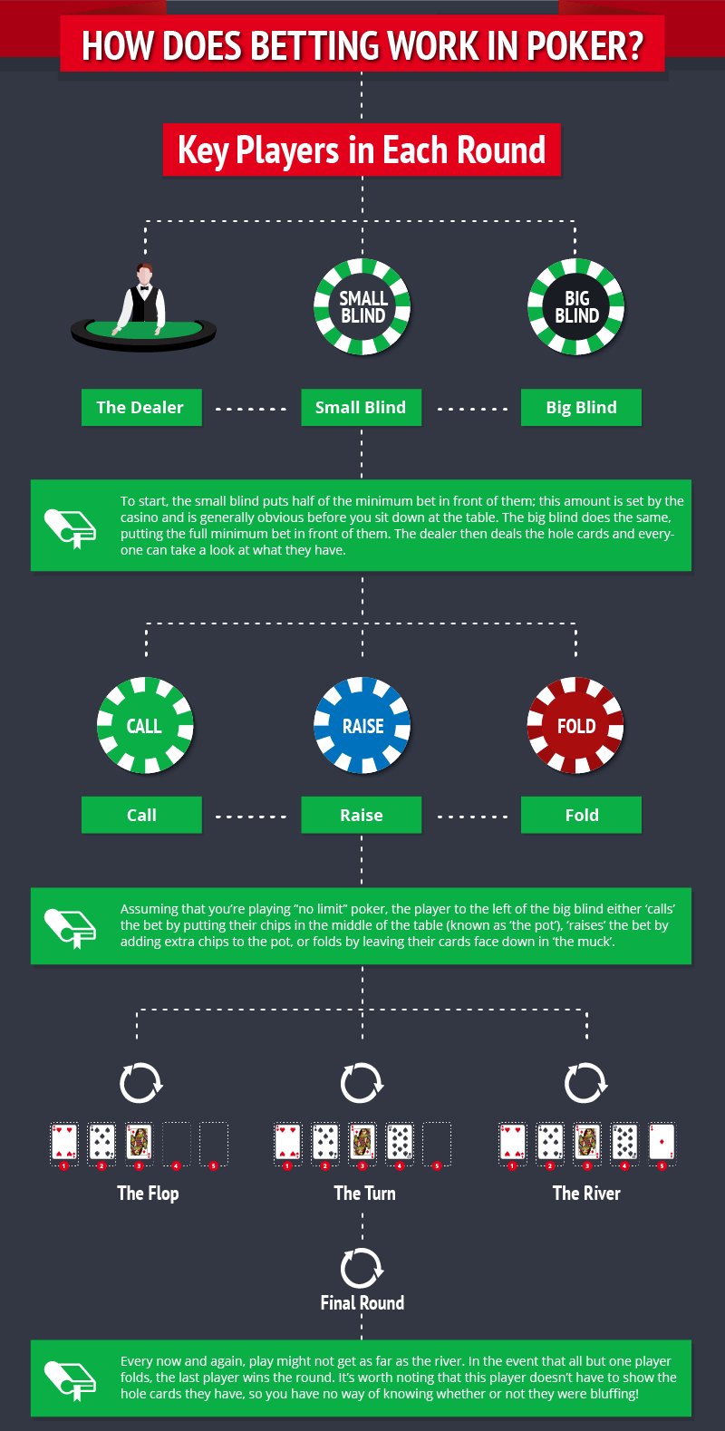 beginners-guide-to-poker-featured-betting